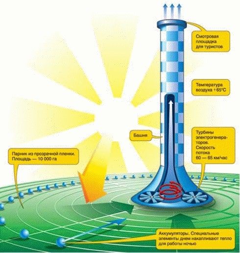 Принцип работы солнечно-вакуумной электростанции