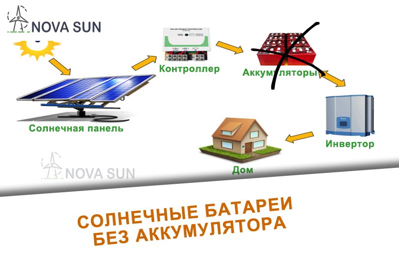 Солнечные батареи без аккумулятора