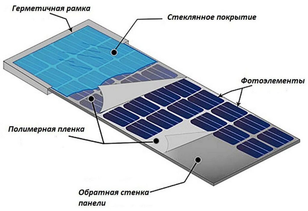 Конструкция солнечной батареи