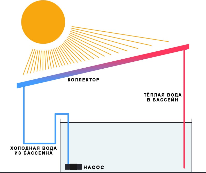 Схема солнечного коллектора